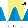 Hobcaw Point tide chart for Tuesday, August 16, 2022