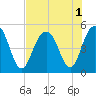 Hobcaw Point tide chart for Monday, August 1, 2022