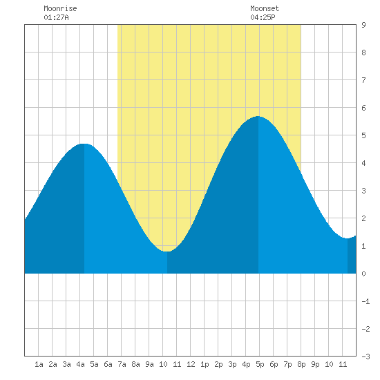 Hobcaw Point tide chart for Sunday, August 21, 2022