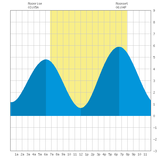 Hobcaw Point tide chart for Tuesday, August 23, 2022