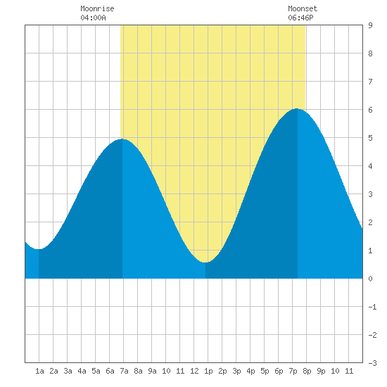 Hobcaw Point tide chart for Wednesday, August 24, 2022