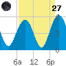 Hobcaw Point tide chart for Saturday, August 27, 2022
