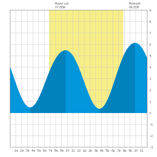 Hobcaw Point tide chart for Sunday, August 28, 2022