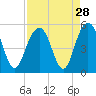 Hobcaw Point tide chart for Sunday, August 28, 2022