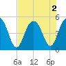 Hobcaw Point tide chart for Tuesday, August 2, 2022