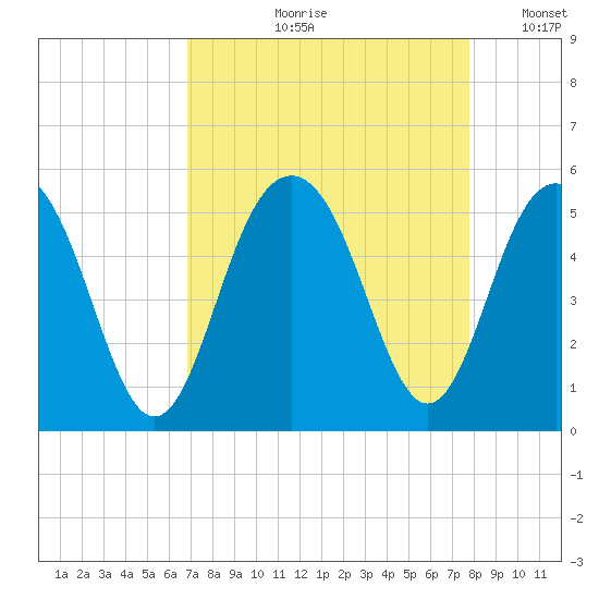 Hobcaw Point tide chart for Wednesday, August 31, 2022