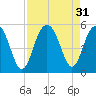 Hobcaw Point tide chart for Wednesday, August 31, 2022