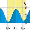 Hobcaw Point tide chart for Wednesday, August 3, 2022