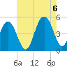 Hobcaw Point tide chart for Saturday, August 6, 2022