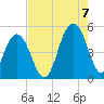 Hobcaw Point tide chart for Sunday, August 7, 2022