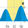 Hobcaw Point tide chart for Monday, August 8, 2022