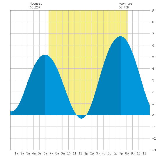 Hobcaw Point tide chart for Tuesday, August 9, 2022