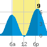 Hobcaw Point tide chart for Tuesday, August 9, 2022