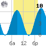 Hobcaw Point tide chart for Saturday, September 10, 2022