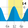 Hobcaw Point tide chart for Wednesday, September 14, 2022