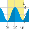 Hobcaw Point tide chart for Thursday, September 1, 2022