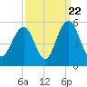 Hobcaw Point tide chart for Thursday, September 22, 2022