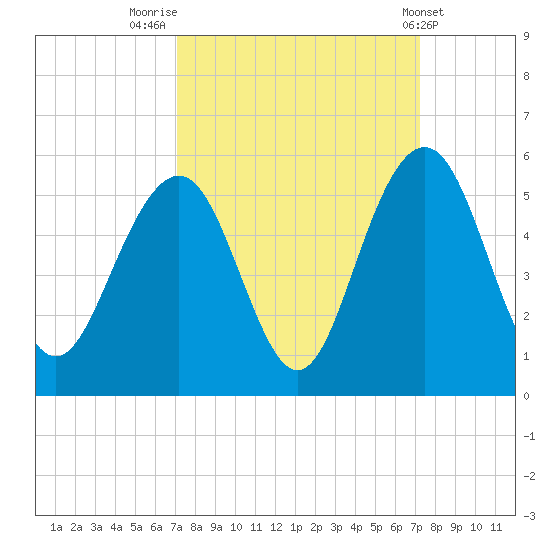 Hobcaw Point tide chart for Friday, September 23, 2022