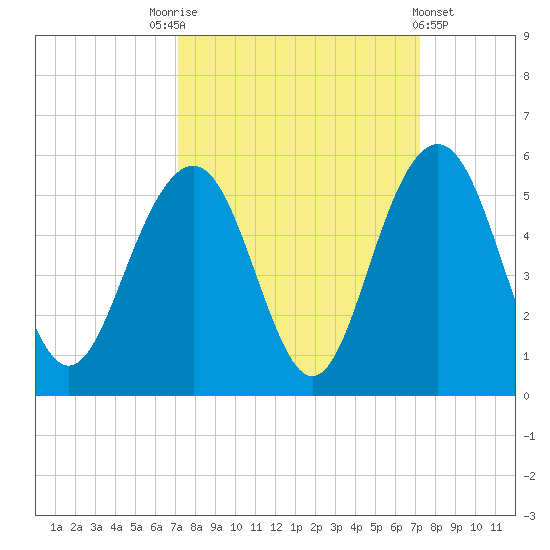 Hobcaw Point tide chart for Saturday, September 24, 2022