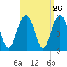 Hobcaw Point tide chart for Monday, September 26, 2022