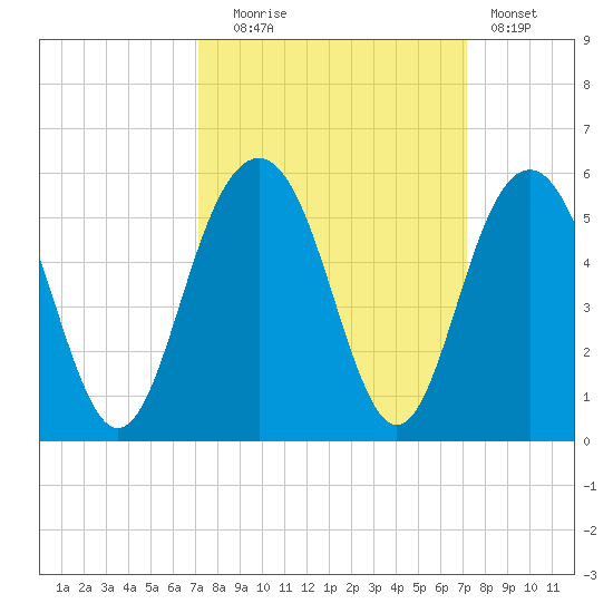 Hobcaw Point tide chart for Tuesday, September 27, 2022
