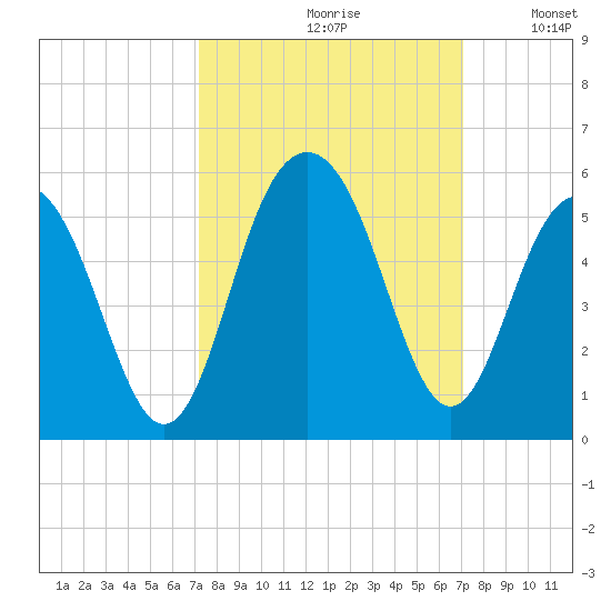 Hobcaw Point tide chart for Friday, September 30, 2022