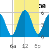 Hobcaw Point tide chart for Friday, September 30, 2022