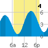 Hobcaw Point tide chart for Sunday, September 4, 2022