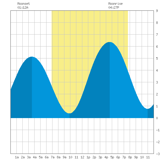 Hobcaw Point tide chart for Monday, September 5, 2022