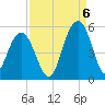 Hobcaw Point tide chart for Tuesday, September 6, 2022