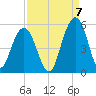 Hobcaw Point tide chart for Wednesday, September 7, 2022
