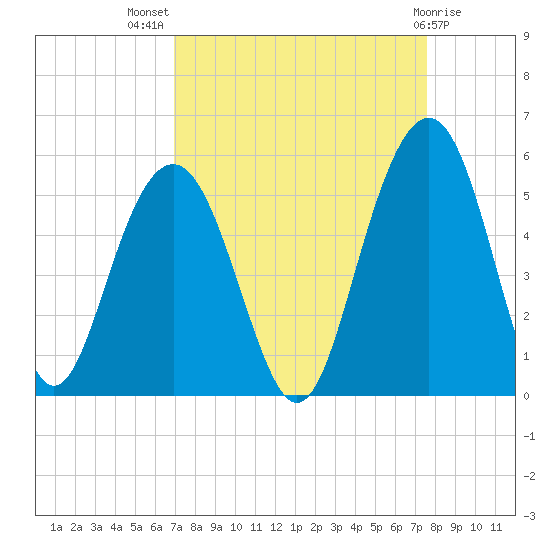 Hobcaw Point tide chart for Thursday, September 8, 2022