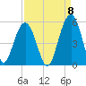 Hobcaw Point tide chart for Thursday, September 8, 2022