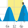 Hobcaw Point tide chart for Friday, September 9, 2022