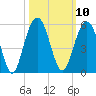 Hobcaw Point tide chart for Monday, October 10, 2022