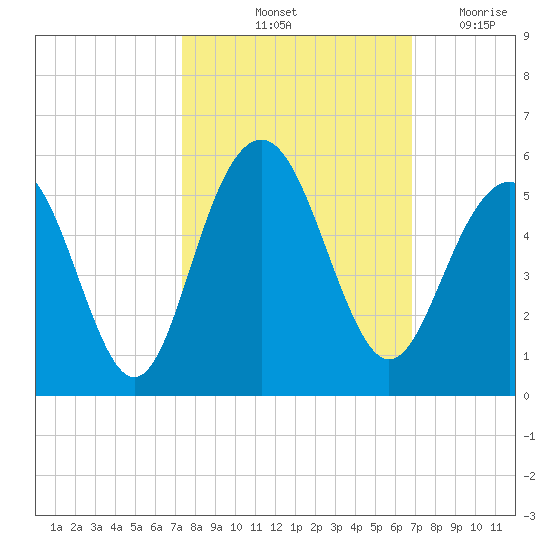Hobcaw Point tide chart for Thursday, October 13, 2022