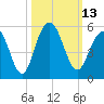 Hobcaw Point tide chart for Thursday, October 13, 2022