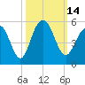 Hobcaw Point tide chart for Friday, October 14, 2022