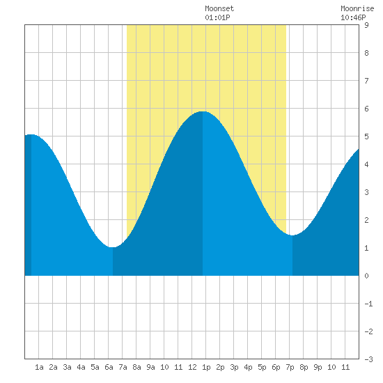 Hobcaw Point tide chart for Saturday, October 15, 2022