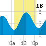 Hobcaw Point tide chart for Sunday, October 16, 2022