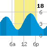 Hobcaw Point tide chart for Tuesday, October 18, 2022