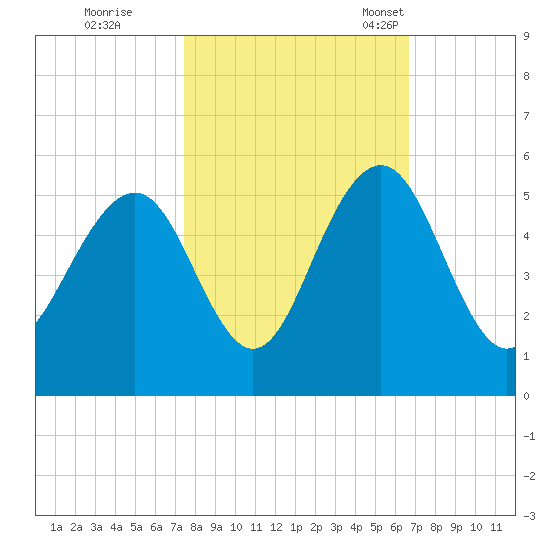 Hobcaw Point tide chart for Thursday, October 20, 2022