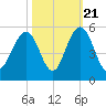Hobcaw Point tide chart for Friday, October 21, 2022