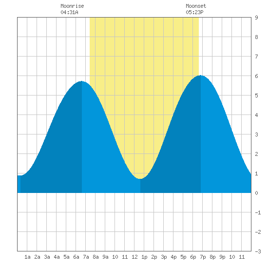 Hobcaw Point tide chart for Saturday, October 22, 2022
