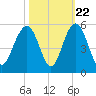 Hobcaw Point tide chart for Saturday, October 22, 2022