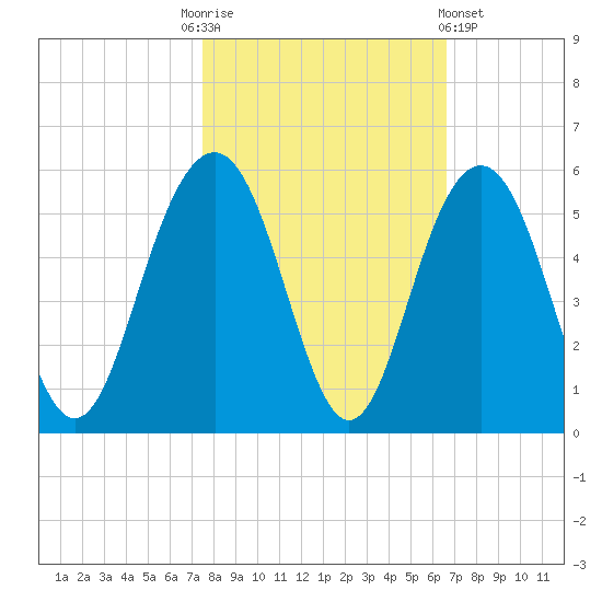 Hobcaw Point tide chart for Monday, October 24, 2022