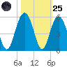 Hobcaw Point tide chart for Tuesday, October 25, 2022