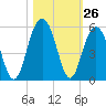 Hobcaw Point tide chart for Wednesday, October 26, 2022