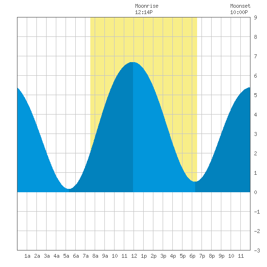 Hobcaw Point tide chart for Saturday, October 29, 2022