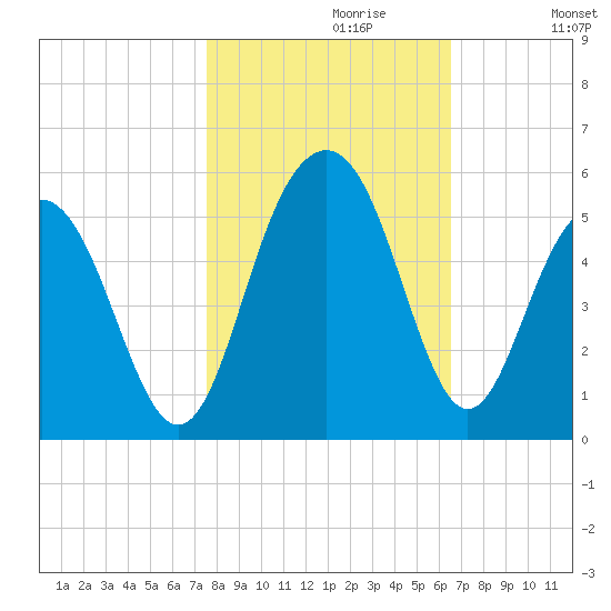 Hobcaw Point tide chart for Sunday, October 30, 2022